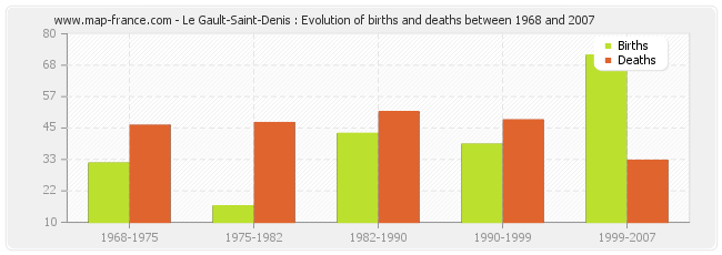 Le Gault-Saint-Denis : Evolution of births and deaths between 1968 and 2007